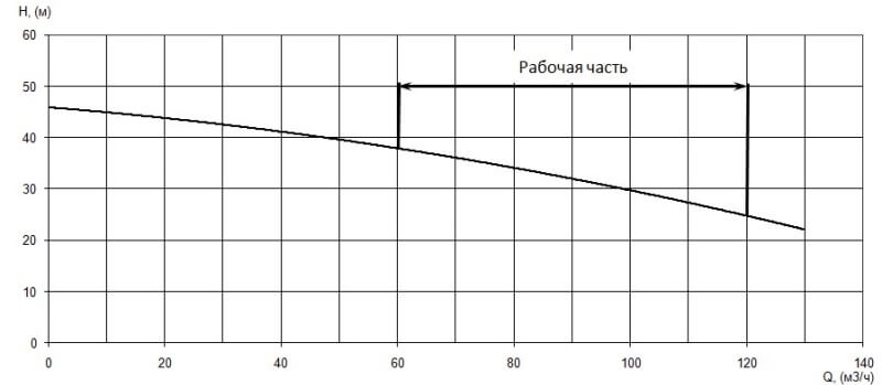 График характеристики напор/подача