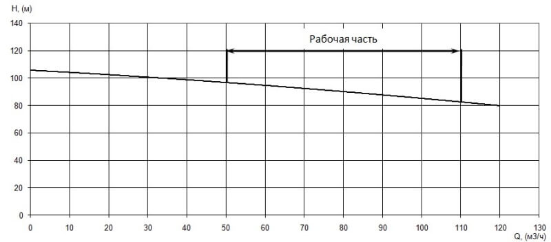 График характеристики напор/подача