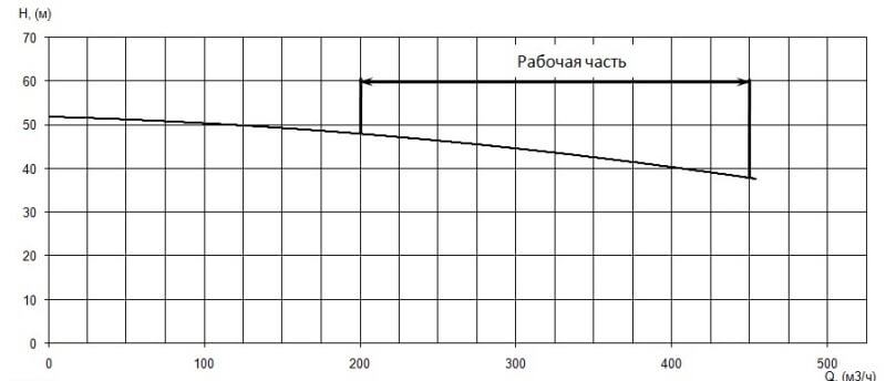 График характеристики напор/подача