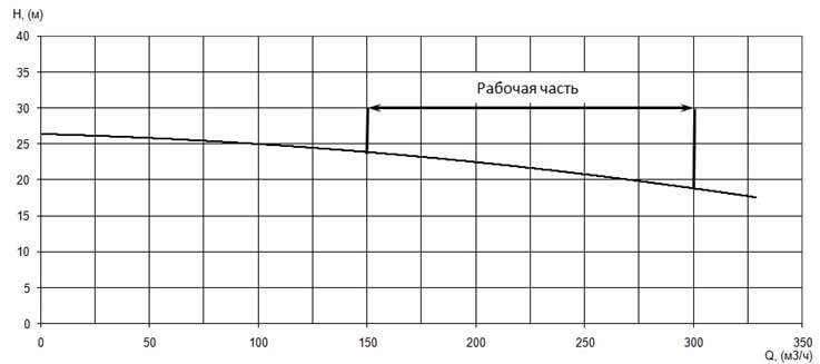 График характеристики напор/подача