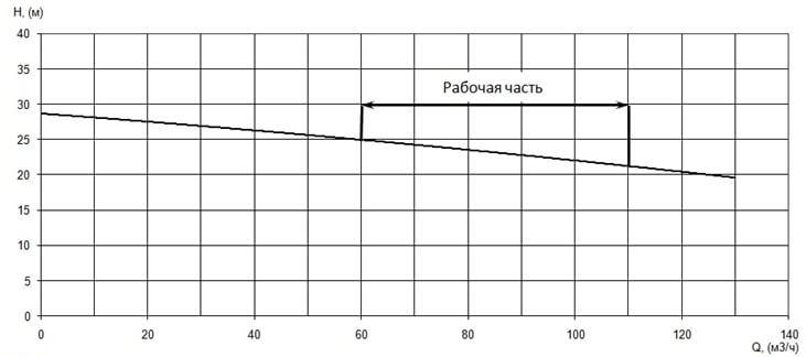 График характеристики напор/подача