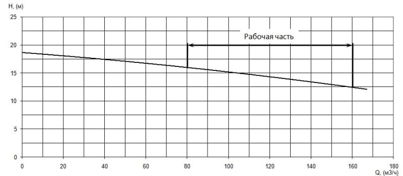 График характеристики напор/подача