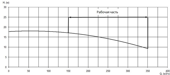 График характеристики напор/подача