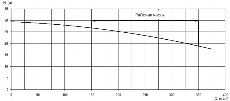 График характеристики напор/подача