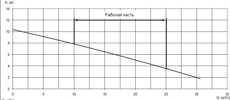 График характеристики напор/подача