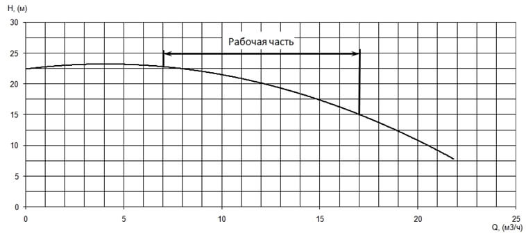 График характеристики напор/подача