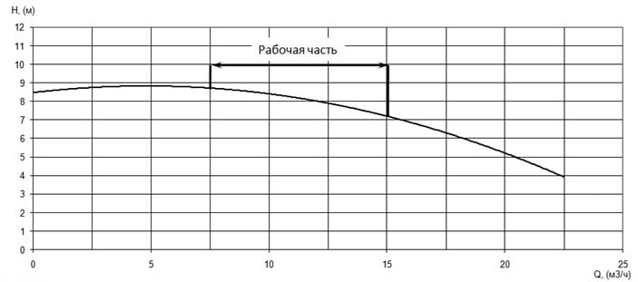 График характеристики напор/подача