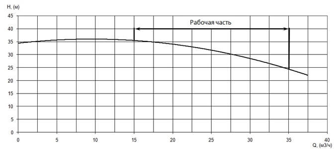 График характеристики напор/подача