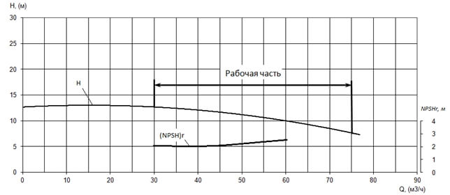 График характеристики напор/подача