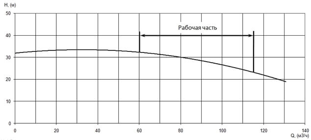 График характеристики напор/подача