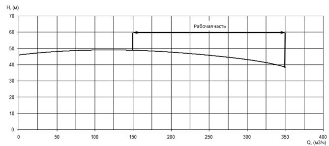 График характеристики напор/подача