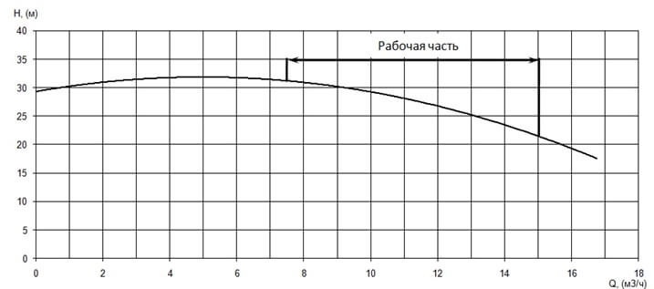 График характеристики напор/подача