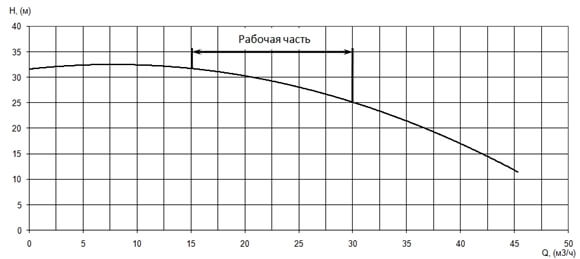 График характеристики напор/подача