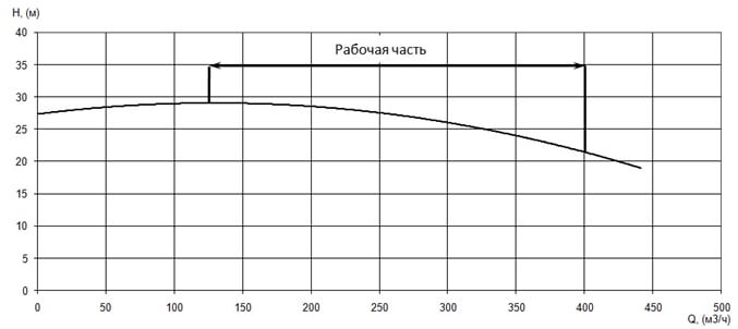 График характеристики напор/подача