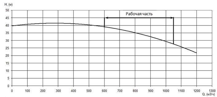 График характеристики напор/подача