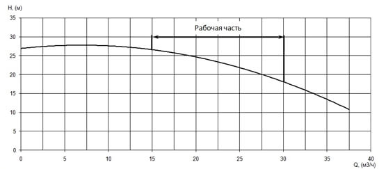 График характеристики напор/подача