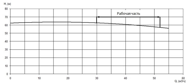 График характеристики напор/подача