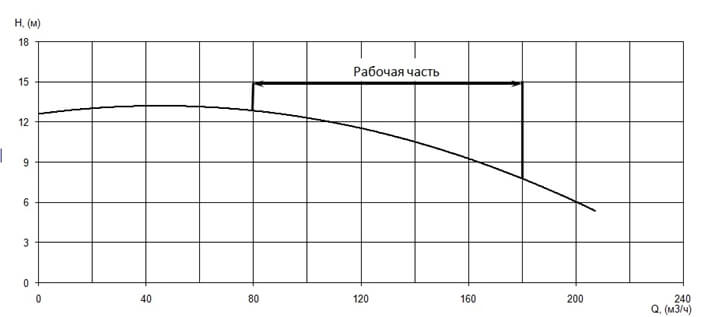 График характеристики напор/подача