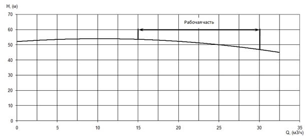 График характеристики напор/подача