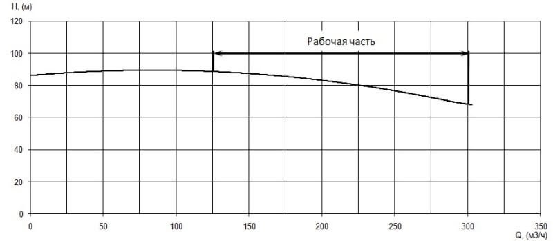 График характеристики напор/подача