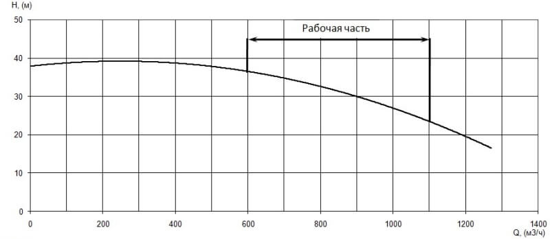 График характеристики напор/подача