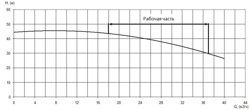 График характеристики напор/подача