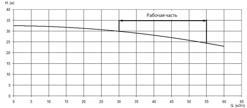 График характеристики напор/подача