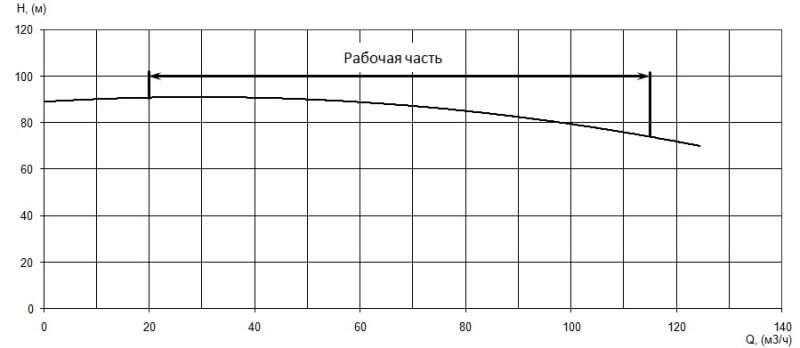 График характеристики напор/подача