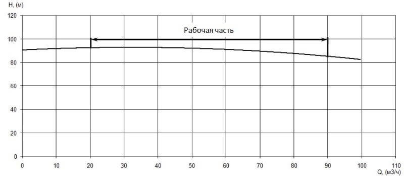 График характеристики напор/подача